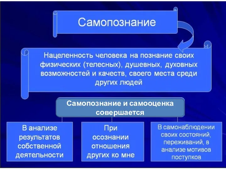 Самопознание и самооценка совершается