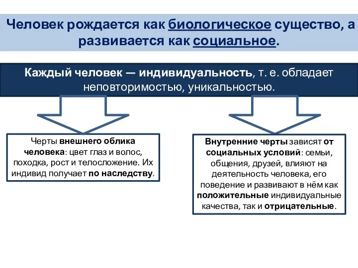 Человек рождается как биологическое существо, а развивается как социальное. Черты внешнего