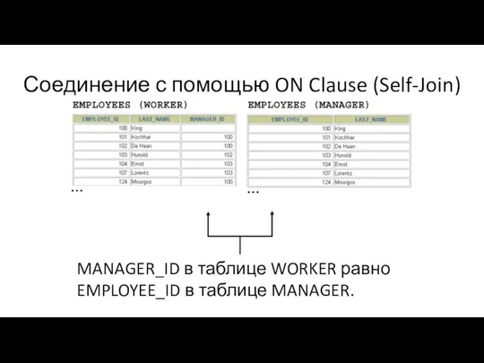 Соединение с помощью ON Clause (Self-Join) MANAGER_ID в таблице WORKER равно EMPLOYEE_ID в таблице MANAGER.