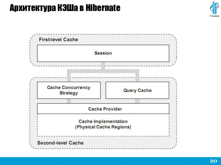 Архитектура КЭШа в Hibernate