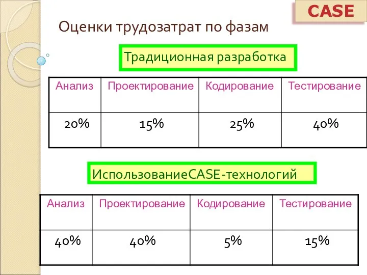 CASE Оценки трудозатрат по фазам Традиционная разработка ИспользованиеCASE-технологий