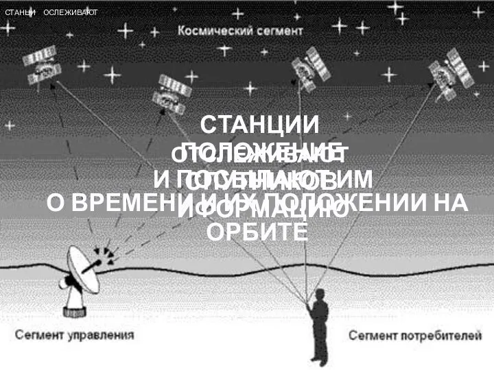 СТАНЦИИ ОСЛЕЖИВАЮТ СТАНЦИИ ОСЛЕЖИВАЮТ СТАНЦИИ ОТСЛЕЖИВАЮТ ПОЛОЖЕНИЕ СПУТНИКОВ И ПОСЫЛАЮТ ИМ