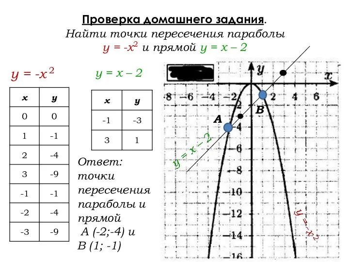 Проверка домашнего задания. Найти точки пересечения параболы у = -х2 и