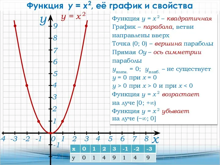 х 0 у -2 Функция y = x2, её график и