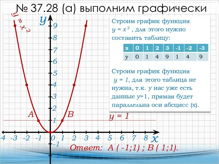 х 0 у -2 № 37.28 (а) выполним графически y =