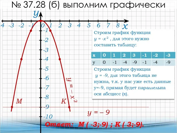 х 0 у № 37.28 (б) выполним графически y = –