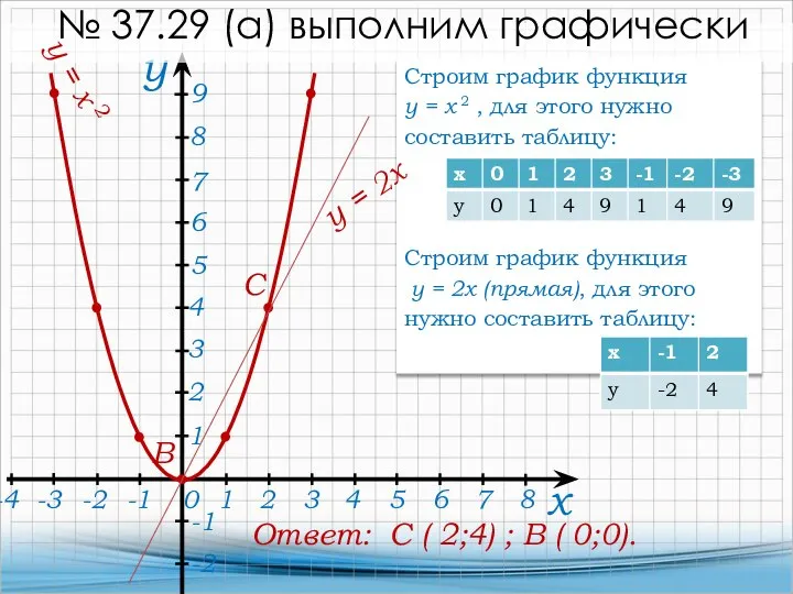 х 0 у -2 № 37.29 (а) выполним графически y =