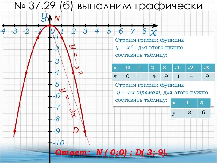 х 0 у № 37.29 (б) выполним графически y = –