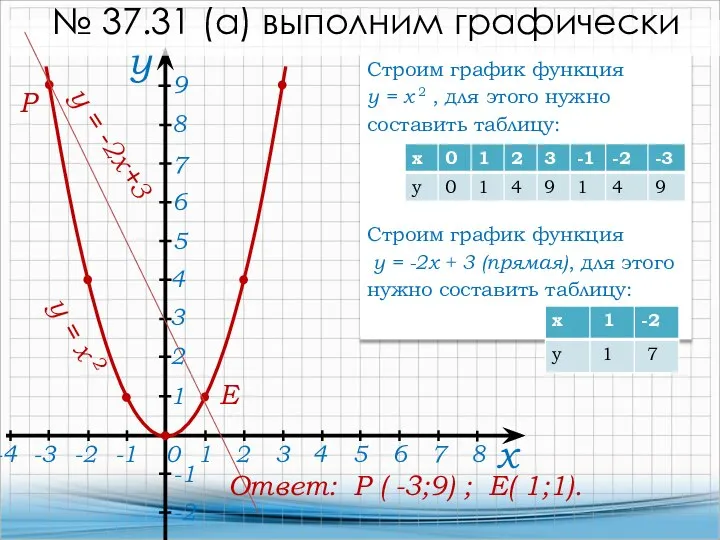 х 0 у -2 № 37.31 (а) выполним графически y =