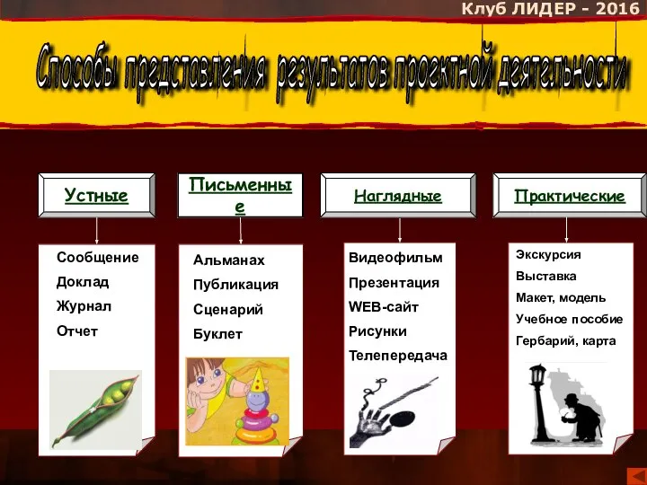 Клуб ЛИДЕР - 2016 Устные Письменные Символическая Практические Наглядные Способы представления