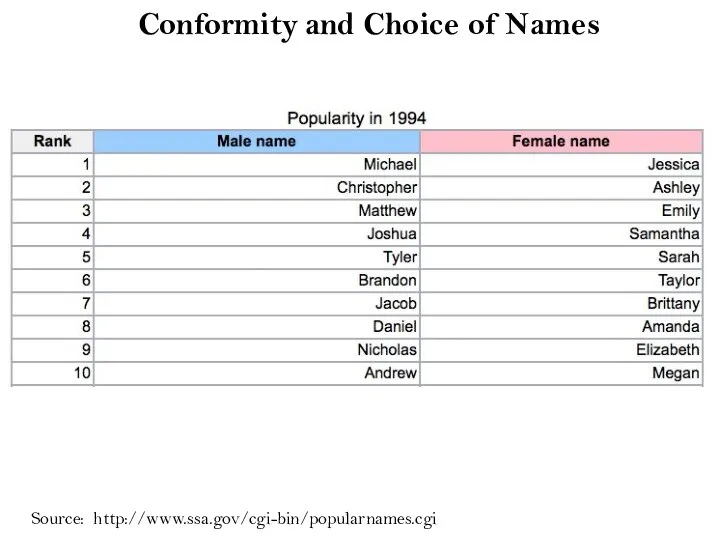 Conformity and Choice of Names Source: http://www.ssa.gov/cgi-bin/popularnames.cgi