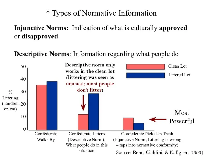 Injunctive Norms: Indication of what is culturally approved or disapproved Descriptive