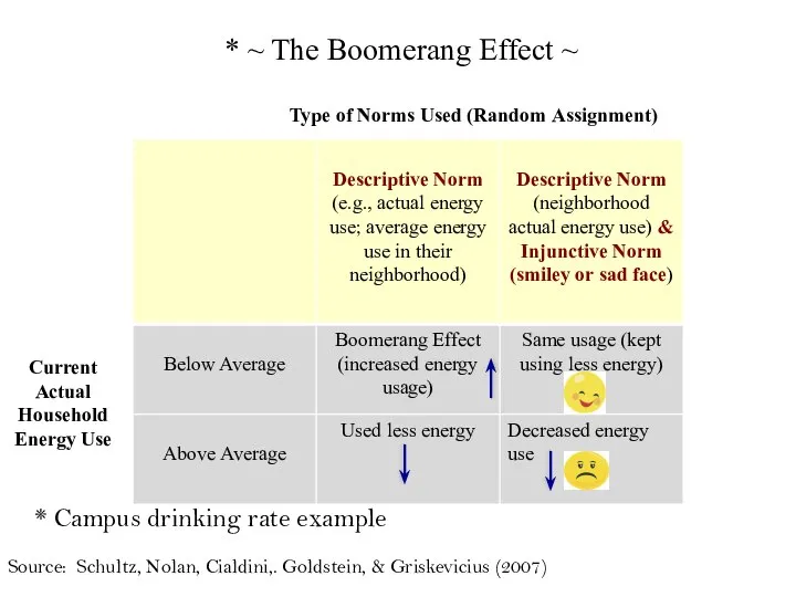 Current Actual Household Energy Use Type of Norms Used (Random Assignment)