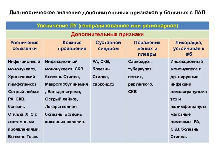 Диагностическое значение дополнительных признаков у больных с ЛАП