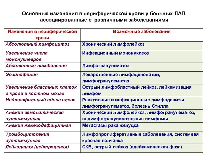 Основные изменения в периферической крови у больных ЛАП, ассоциированные с различными заболеваниями