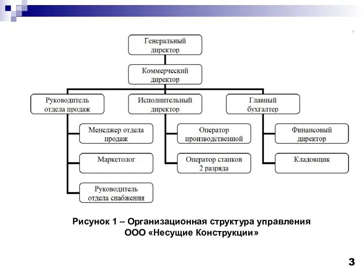 Рисунок 1 – Организационная структура управления ООО «Несущие Конструкции»