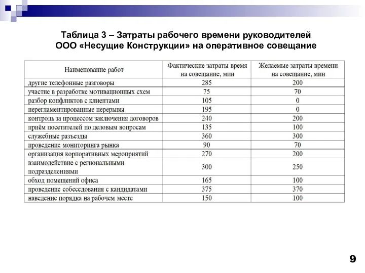 Таблица 3 – Затраты рабочего времени руководителей ООО «Несущие Конструкции» на оперативное совещание