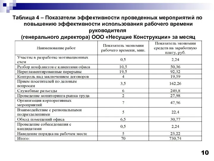 Таблица 4 – Показатели эффективности проведенных мероприятий по повышению эффективности использования