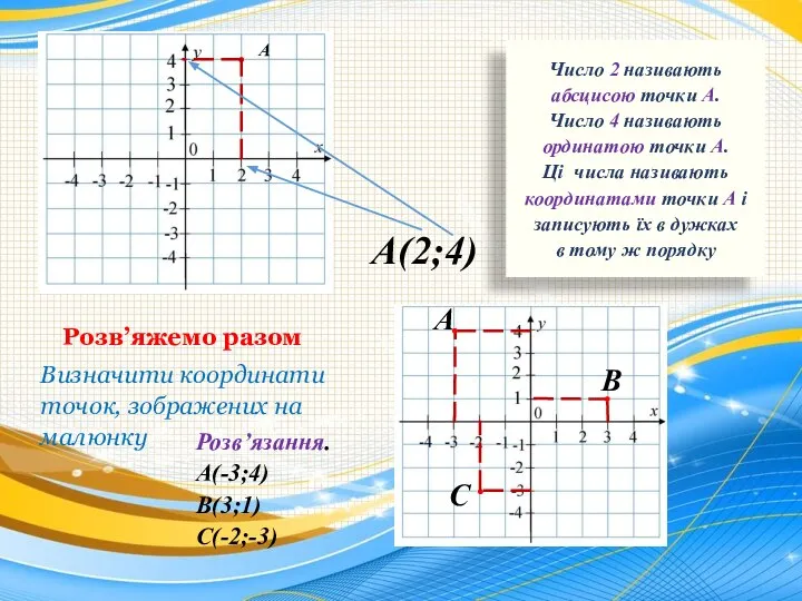 A A(2;4) Число 2 називають абсцисою точки А. Число 4 називають