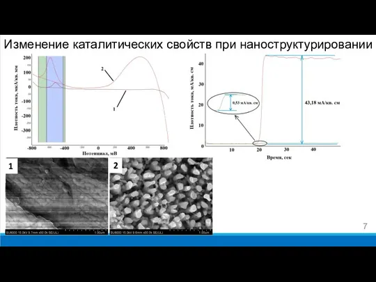 Изменение каталитических свойств при наноструктурировании 1 2