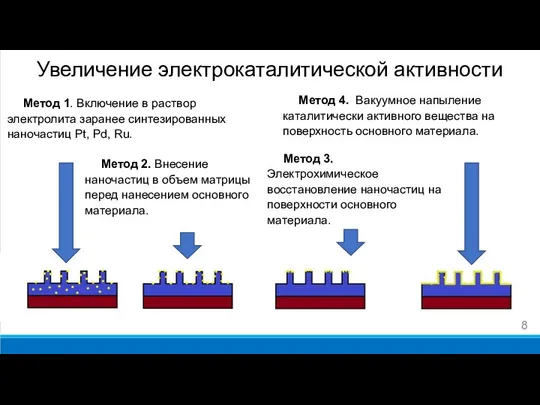 Увеличение электрокаталитической активности Метод 1. Включение в раствор электролита заранее синтезированных