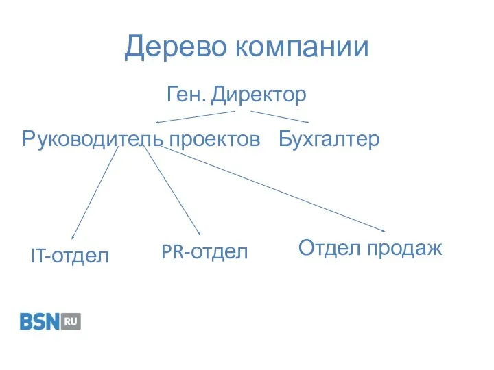 Дерево компании Ген. Директор IT-отдел Отдел продаж Руководитель проектов Бухгалтер PR-отдел