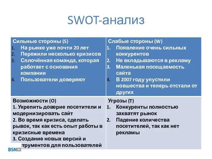 SWOT-анализ