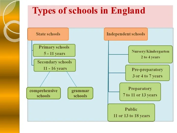 Types of schools in England comprehensive schools grammar schools