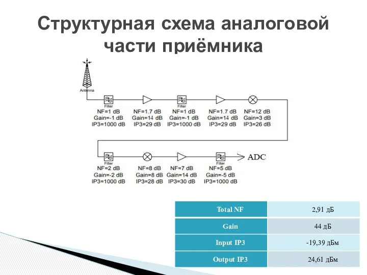 Структурная схема аналоговой части приёмника