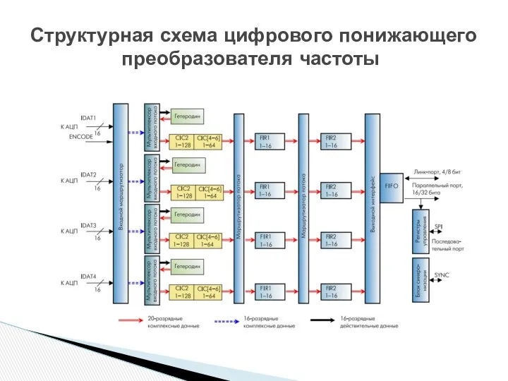 Структурная схема цифрового понижающего преобразователя частоты