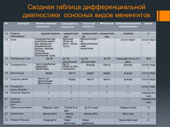 Сводная таблица дифференциальной диагностики осносных видов менингитов