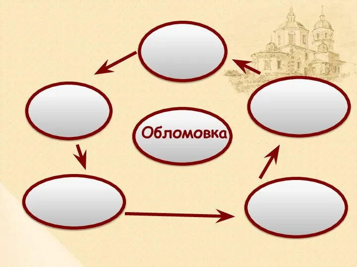 Обломовка Жизненный уклад обломовцев