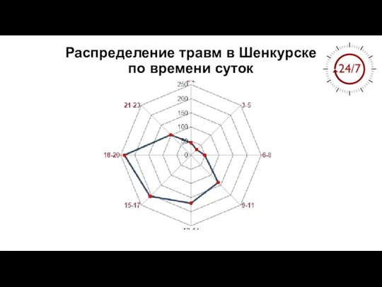 Распределение травм в Шенкурске по времени суток