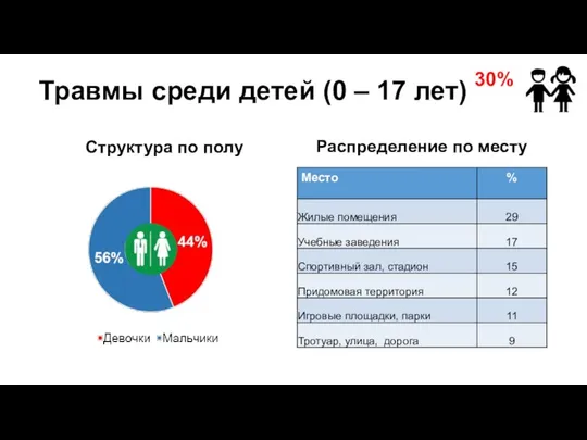 Травмы среди детей (0 – 17 лет) Структура по полу Распределение по месту 30%