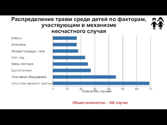 Распределение травм среди детей по факторам, участвующим в механизме несчастного случая Общее количество – 342 случая