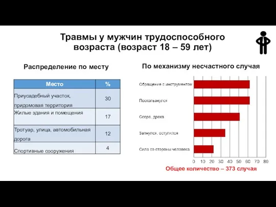 Травмы у мужчин трудоспособного возраста (возраст 18 – 59 лет) Распределение