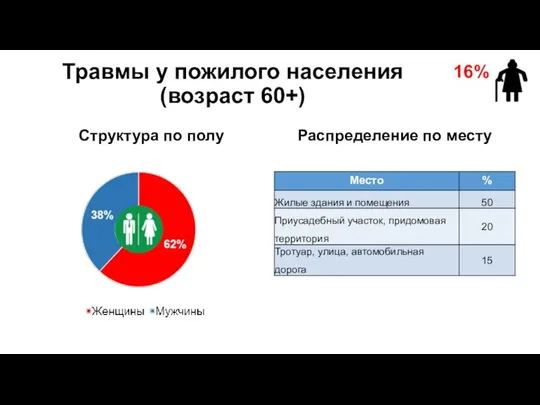 Травмы у пожилого населения (возраст 60+) Структура по полу Распределение по месту 16%