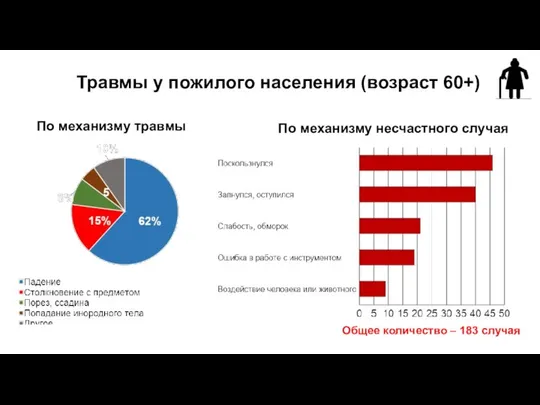 Травмы у пожилого населения (возраст 60+) По механизму травмы По механизму