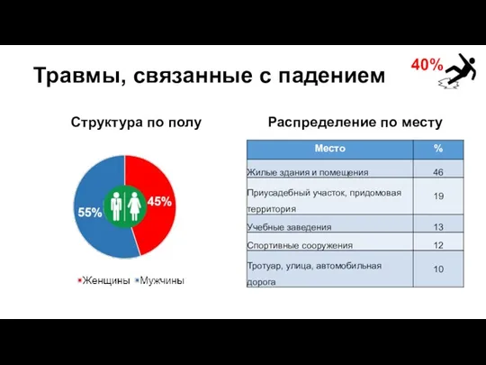 Травмы, связанные с падением Структура по полу Распределение по месту 40%