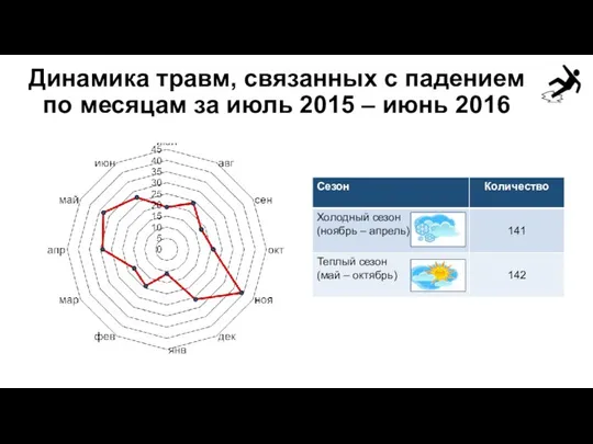 Динамика травм, связанных с падением по месяцам за июль 2015 – июнь 2016