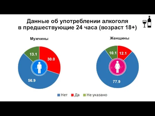 Данные об употреблении алкоголя в предшествующие 24 часа (возраст 18+) Мужчины Женщины