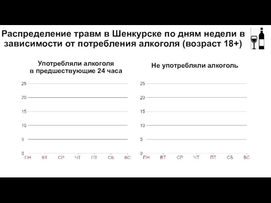 Распределение травм в Шенкурске по дням недели в зависимости от потребления