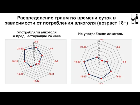 Распределение травм по времени суток в зависимости от потребления алкоголя (возраст