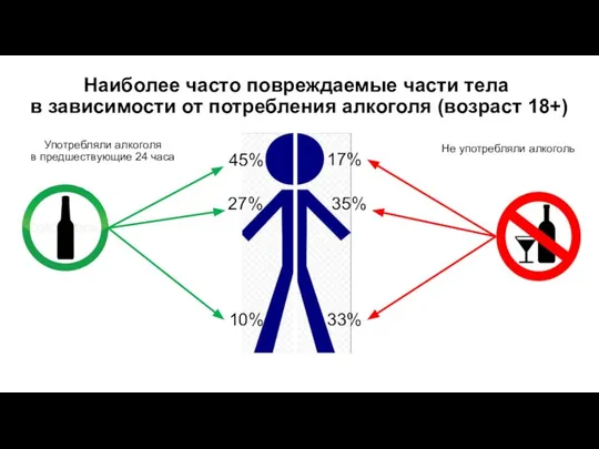 Наиболее часто повреждаемые части тела в зависимости от потребления алкоголя (возраст