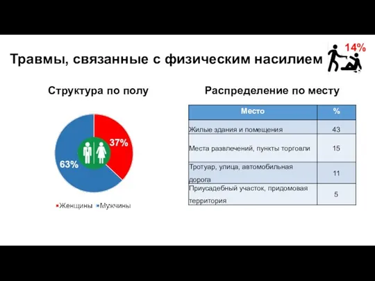 Травмы, связанные с физическим насилием Структура по полу Распределение по месту 14%