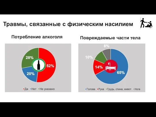 Травмы, связанные с физическим насилием Потребление алкоголя Повреждаемые части тела