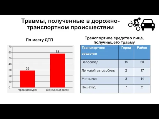 Травмы, полученные в дорожно-транспортном происшествии По месту ДТП Транспортное средство лица, получившего травму