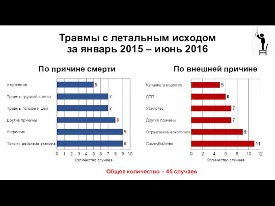 Травмы с летальным исходом за январь 2015 – июнь 2016 По