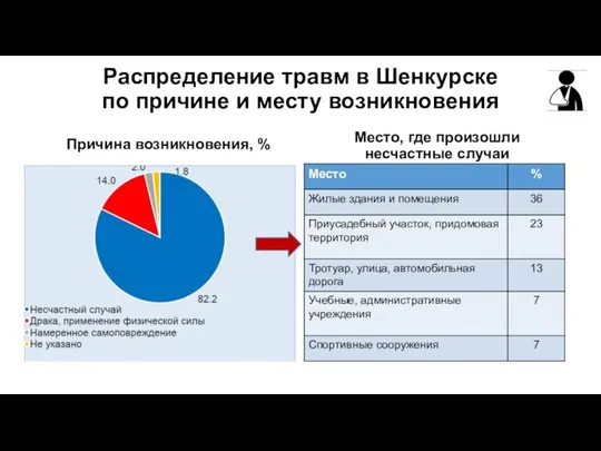 Распределение травм в Шенкурске по причине и месту возникновения Причина возникновения,