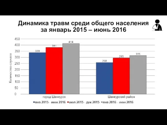 Динамика травм среди общего населения за январь 2015 – июнь 2016